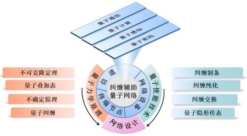 糾纏輔助的量子網(wǎng)絡(luò) 原理、技術(shù)、發(fā)展與挑戰(zhàn)及其在網(wǎng)頁(yè)設(shè)計(jì)中的呈現(xiàn)