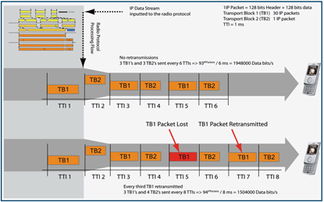 借助IP網(wǎng)絡(luò)測試技術(shù)，提升高帶寬無線網(wǎng)絡(luò)設(shè)備開發(fā)水平