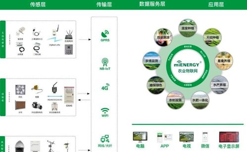 5種物聯網技術應用，讓農業輕松邁向智能新時代
