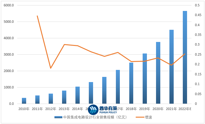 集成電路設(shè)計(jì)行業(yè)發(fā)展機(jī)遇與挑戰(zhàn)分析 市場(chǎng)規(guī)模與未來趨勢(shì)